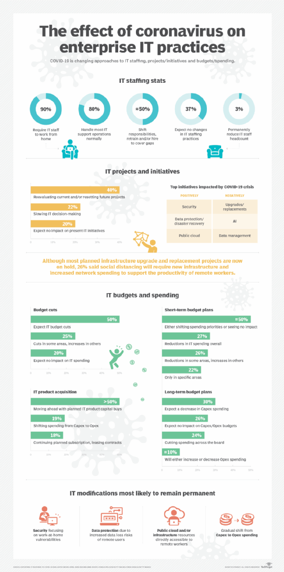 Title How the process automation industry has changed during COVID-19